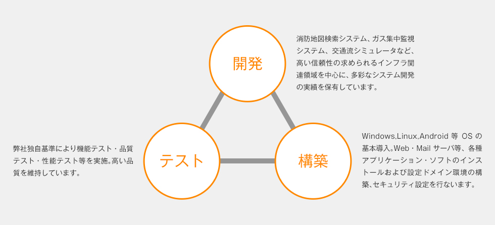 事業内容・領域説明図